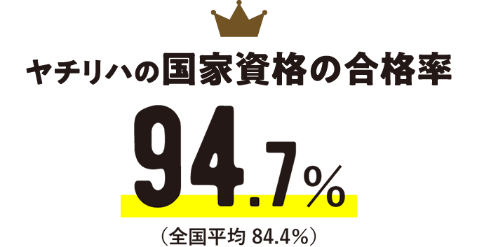 ヤチリハの国家資格の合格率ヤチリハの国家資格の合格率94.7％（全国平均 84.4％）